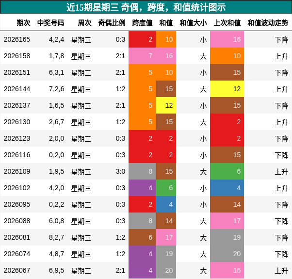 近15期星期三 奇偶,跨度,和值统计图示