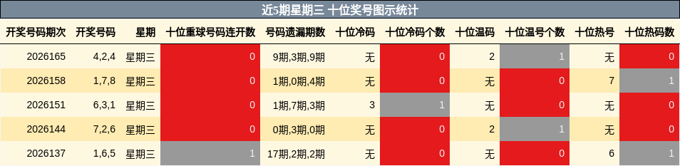 近5期星期三 十位奖号图示统计