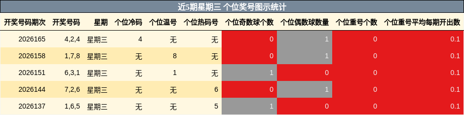 近5期星期三 个位奖号图示统计