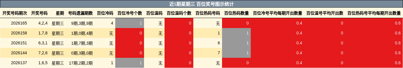 近5期星期三 百位奖号图示统计