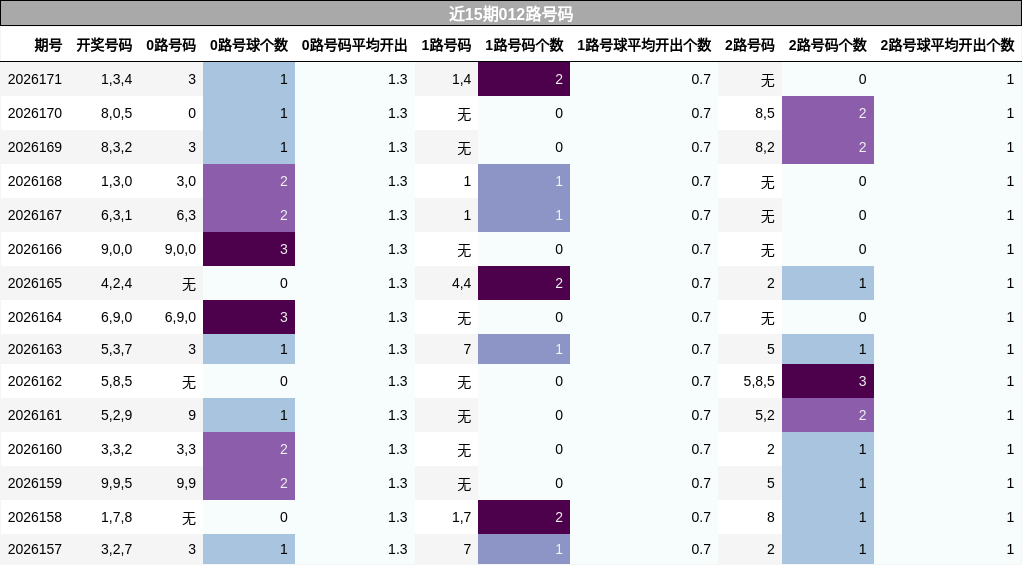 近15期012路号码