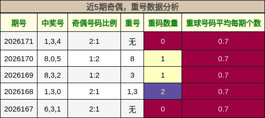 奇偶分析，重号分析