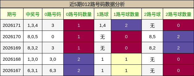 012路号码分析