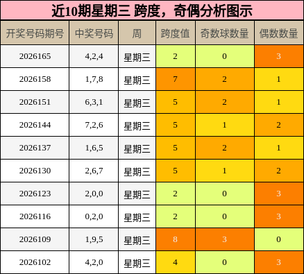 跨度分析，奇偶分析