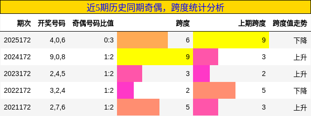 奇偶分析，跨度分析