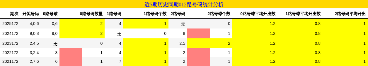 012路号码分析