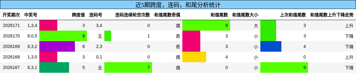 近5期跨度,连码,和尾分析统计