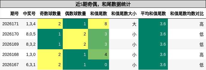 奇偶分析,和尾分析