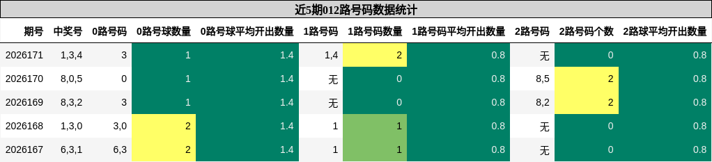 012路号码分析