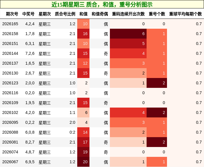 近15期星期三 质合，和值，重号分析图示