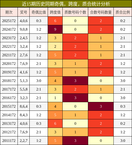 奇偶分析,跨度分析,质合分析