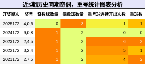 奇偶分析，重号分析
