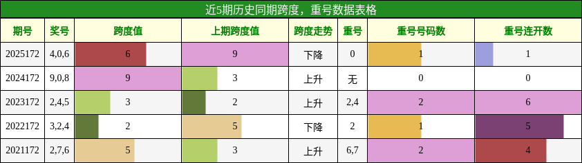 跨度分析，重号分析