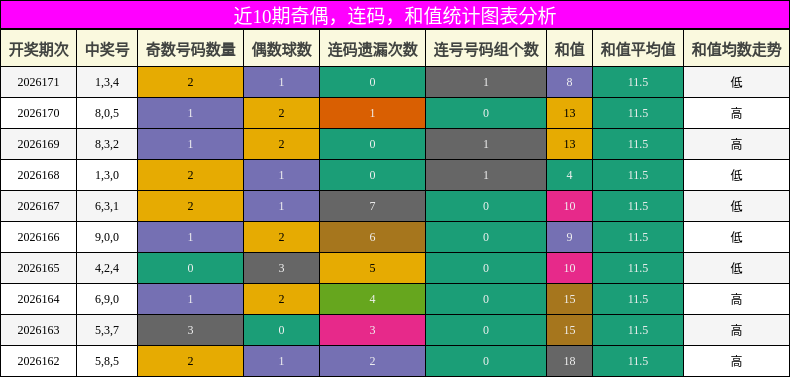 奇偶分析,连码分析,和值分析