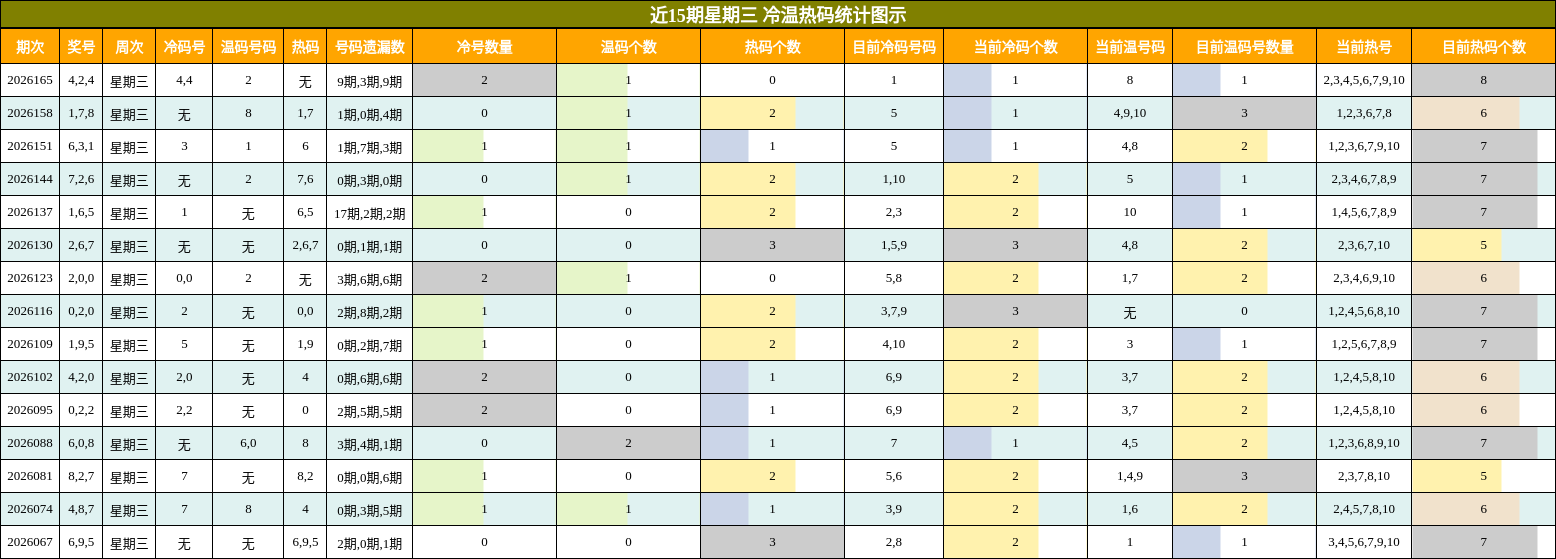 冷温热码分析