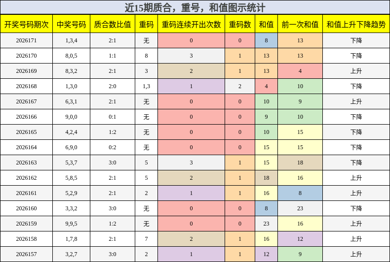 质合分析,重号分析,和值分析