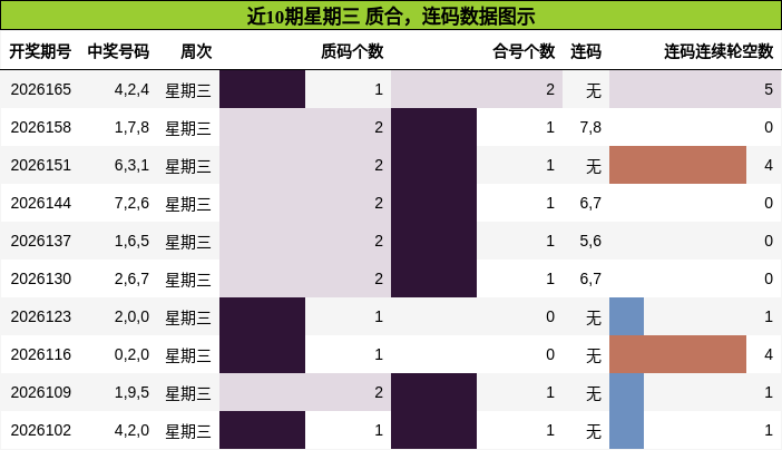 近10期星期三 质合，连码数据图示