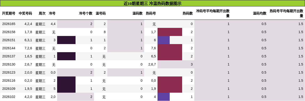 近10期星期三 冷温热码数据图示