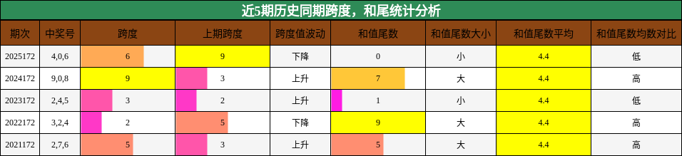 跨度分析，和尾分析