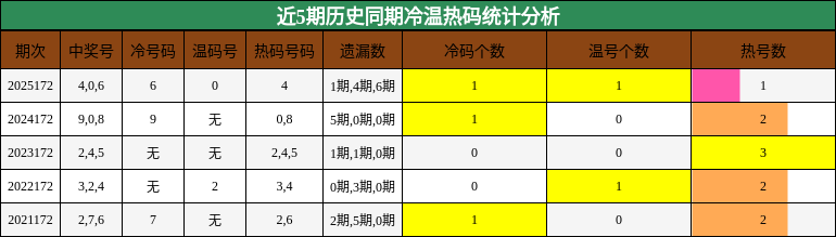 冷温热码分析