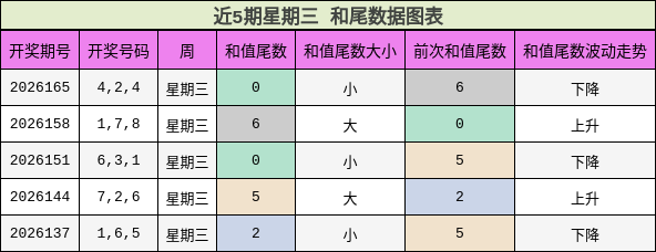 和尾分析