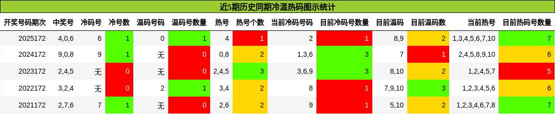 近5期历史同期冷温热码图示统计