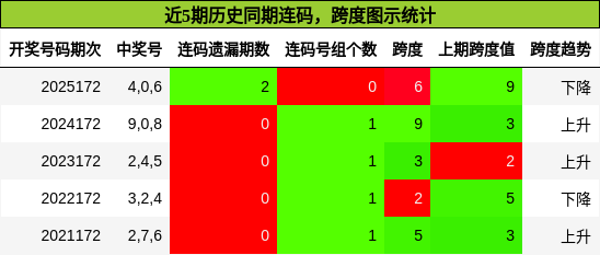 近5期历史同期连码，跨度图示统计