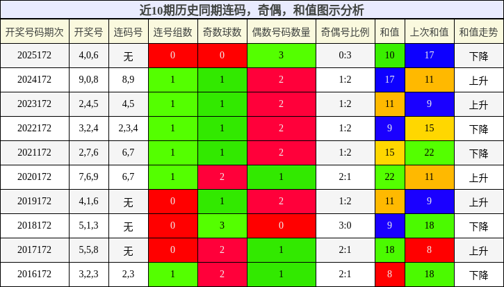 连码分析,奇偶分析,和值分析