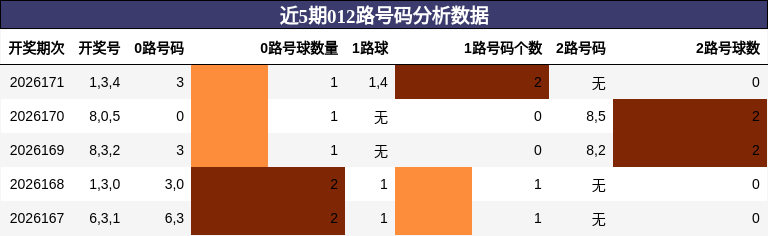 012路号码分析