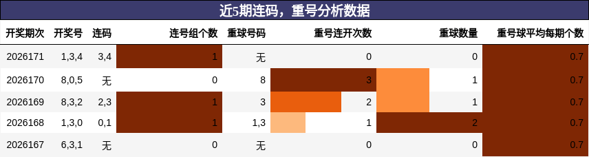 连码分析，重号分析