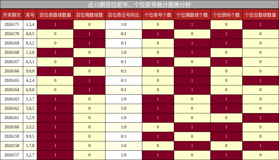 百位奖号分析，个位奖号分析