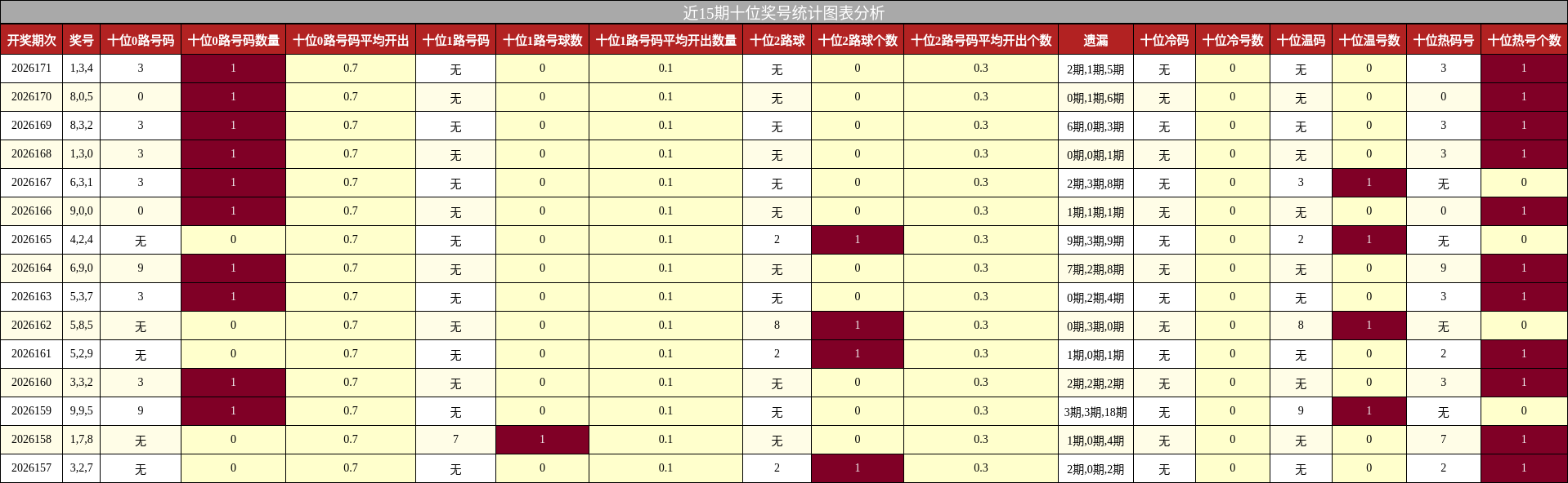 十位奖号分析