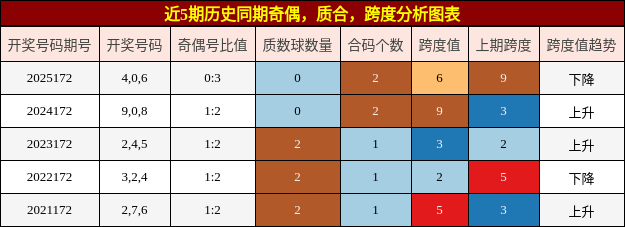 奇偶分析,质合分析,跨度分析