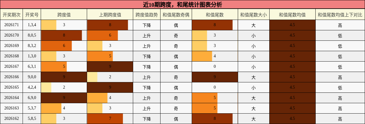 跨度分析，和尾分析