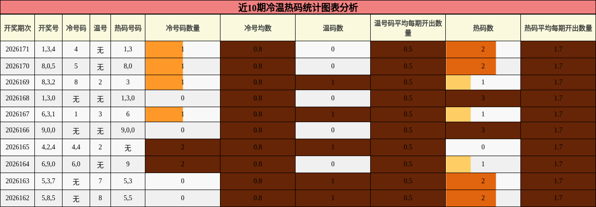 冷温热码分析