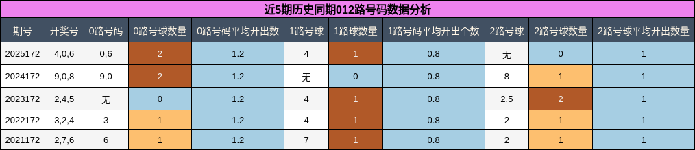 012路号码分析