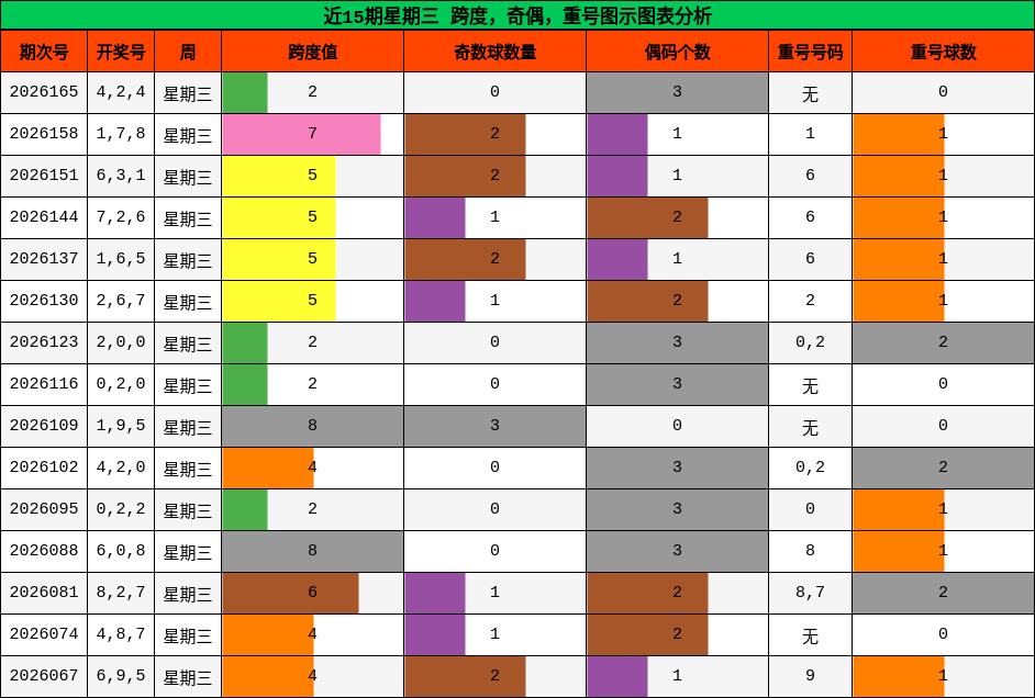 近15期星期三 跨度，奇偶，重号图示图表分析