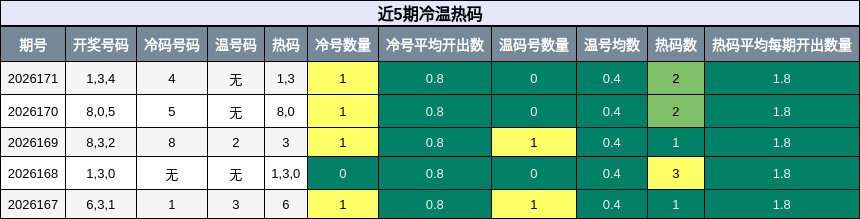 冷温热码分析