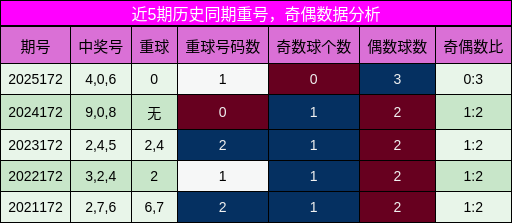 重号分析，奇偶分析