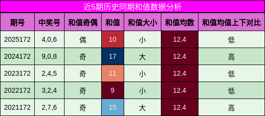 和值分析