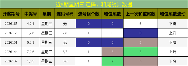 连码分析，和尾分析