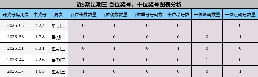 百位奖号分析,十位奖号分析