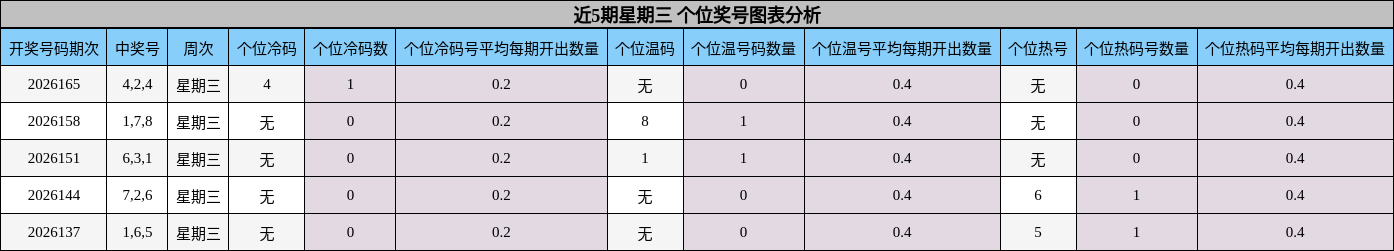 个位奖号分析