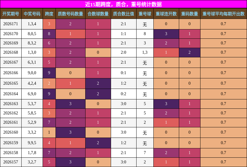 近15期跨度,质合,重号统计数据