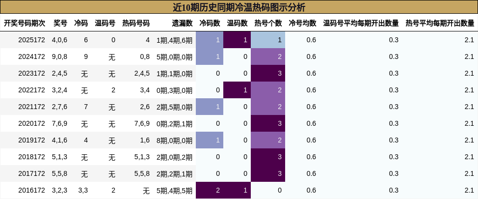近10期历史同期冷温热码图示分析