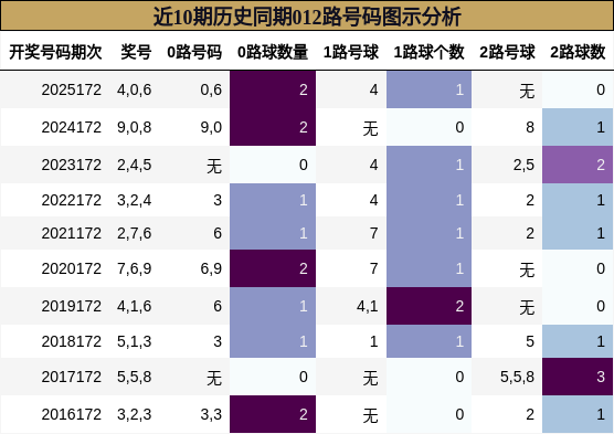 近10期历史同期012路号码图示分析