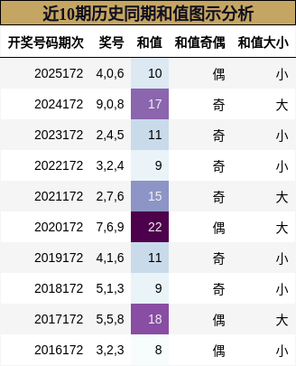近10期历史同期和值图示分析