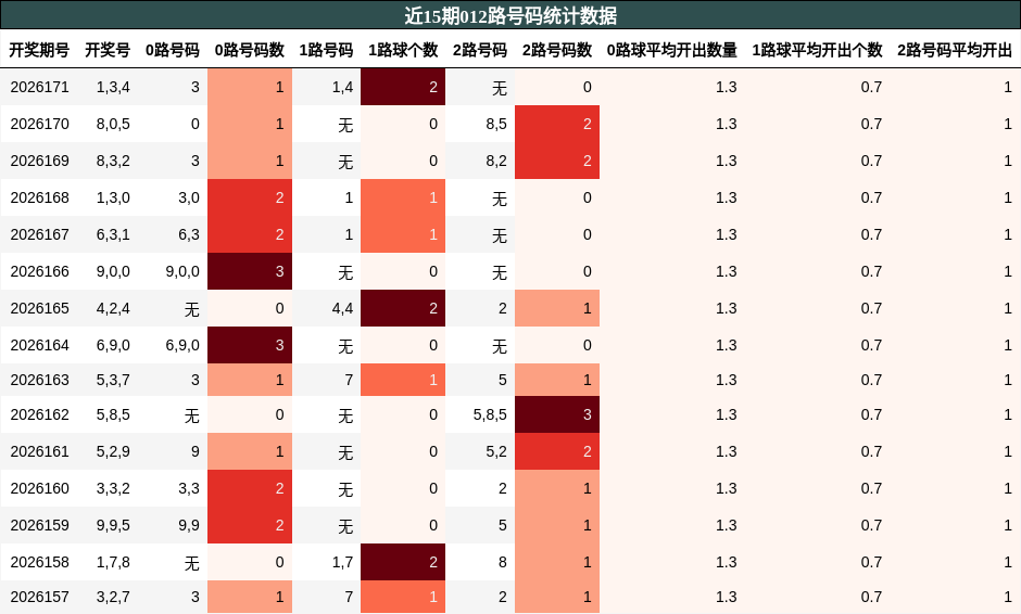 012路号码分析