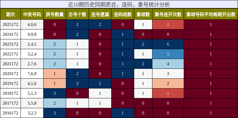 近10期历史同期质合,连码,重号统计分析