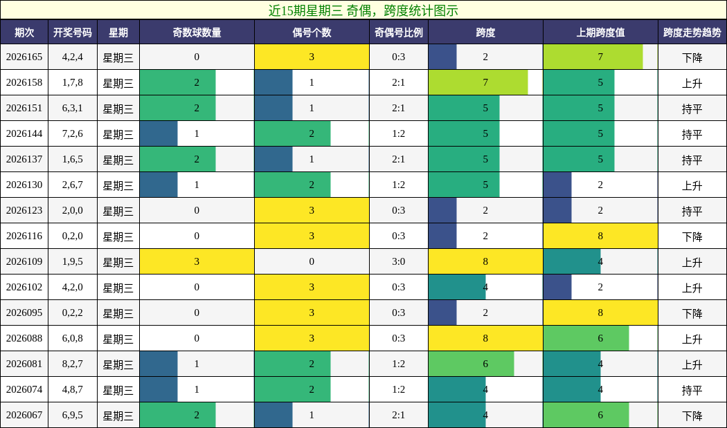 近15期星期三 奇偶，跨度统计图示